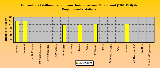 ChartObject Prozentuale Erfüllung der Niederschlagssumme vom Normalwert (1961-1990) der Regionalwetterstationen