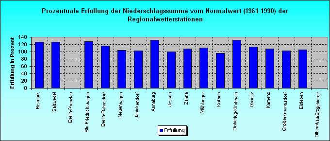 ChartObject Prozentuale Erfüllung der Sonnenscheindauer vom Normalwert (1961-1990) der Regionalwetterstationen