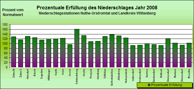 ChartObject Jahresniederschlag der Regionalwetterstationen