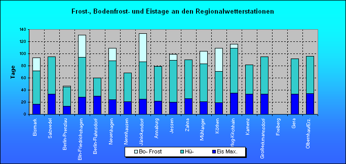 ChartObject Sommertage und heiße Tage an den Regionalwetterstationen