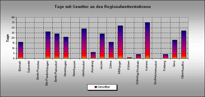 ChartObject Gewittertage an den Regionalwetterstationen