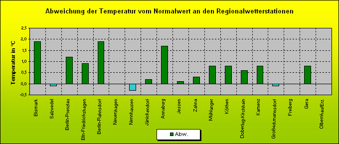 ChartObject Abweichung der Temperatur vom Normalwert an den Regionalwetterstationen