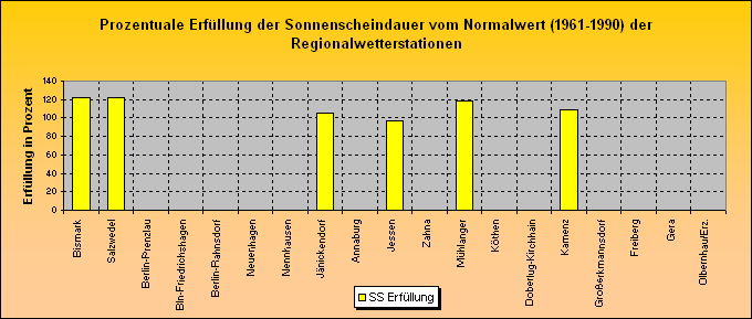 ChartObject Prozentuale Erfüllung der Niederschlagssumme vom Normalwert (1961-1990) der Regionalwetterstationen