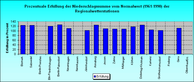 ChartObject Prozentuale Erfüllung der Sonnenscheindauer vom Normalwert (1961-1990) der Regionalwetterstationen