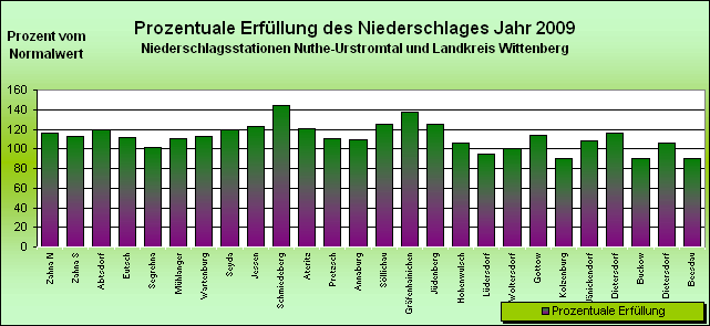 ChartObject Jahresniederschlag der Regionalwetterstationen