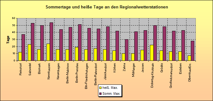 ChartObject Sommertage und heiße Tage an den Regionalwetterstationen