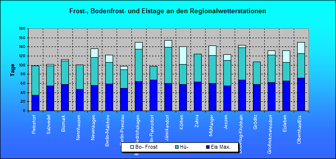 ChartObject Frost-, Bodenfrost- und Eistage an den Regionalwetterstationen