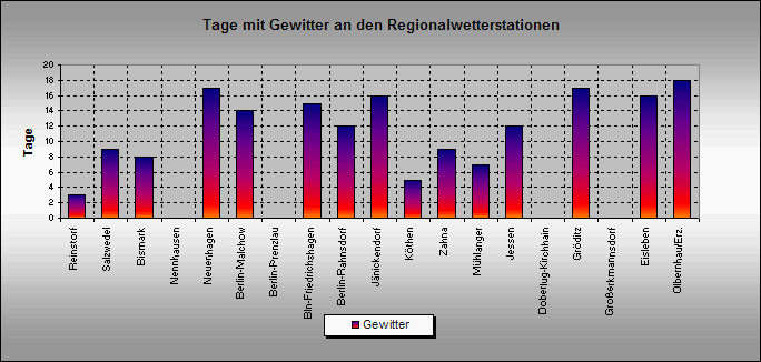 ChartObject Gewittertage an den Regionalwetterstationen