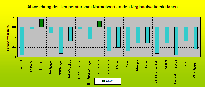 ChartObject Abweichung der Temperatur vom Normalwert an den Regionalwetterstationen