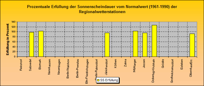 ChartObject Prozentuale Erfüllung der Niederschlagssumme vom Normalwert (1961-1990) der Regionalwetterstationen