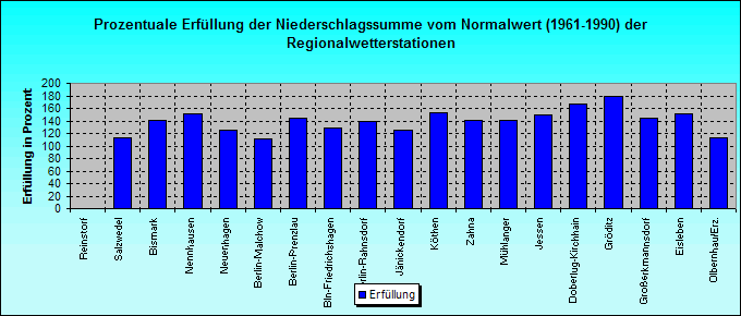 ChartObject Prozentuale Erfüllung der Sonnenscheindauer vom Normalwert (1961-1990) der Regionalwetterstationen
