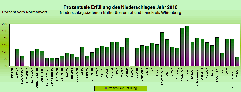 ChartObject Jahresniederschlag der Regionalwetterstationen