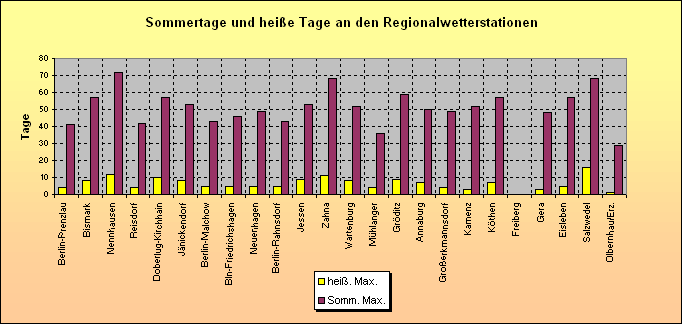 ChartObject Sommertage und heiße Tage an den Regionalwetterstationen