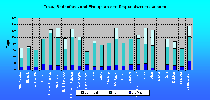 ChartObject Frost-, Bodenfrost- und Eistage an den Regionalwetterstationen