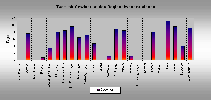 ChartObject Gewittertage an den Regionalwetterstationen