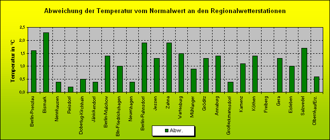 ChartObject Abweichung der Temperatur vom Normalwert an den Regionalwetterstationen