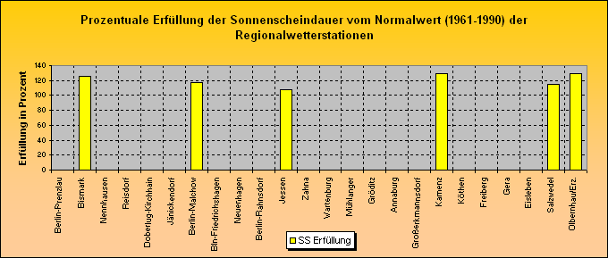 ChartObject Prozentuale Erfüllung der Niederschlagssumme vom Normalwert (1961-1990) der Regionalwetterstationen