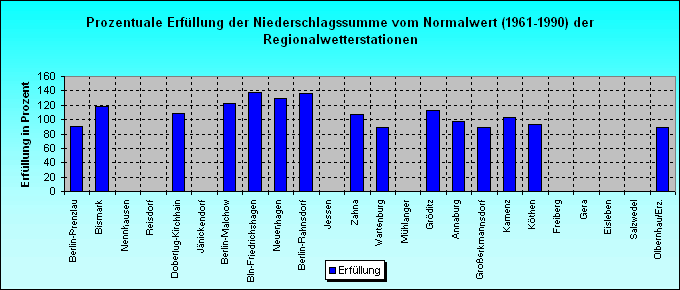 ChartObject Prozentuale Erfüllung der Sonnenscheindauer vom Normalwert (1961-1990) der Regionalwetterstationen