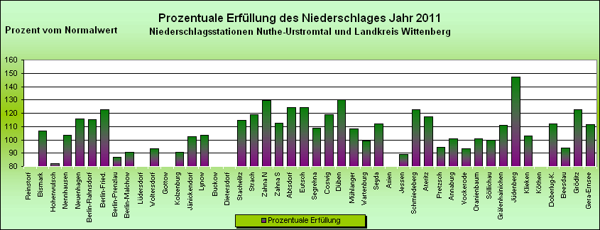 ChartObject Jahresniederschlag der Regionalwetterstationen