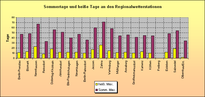 ChartObject Sommertage und heiße Tage an den Regionalwetterstationen