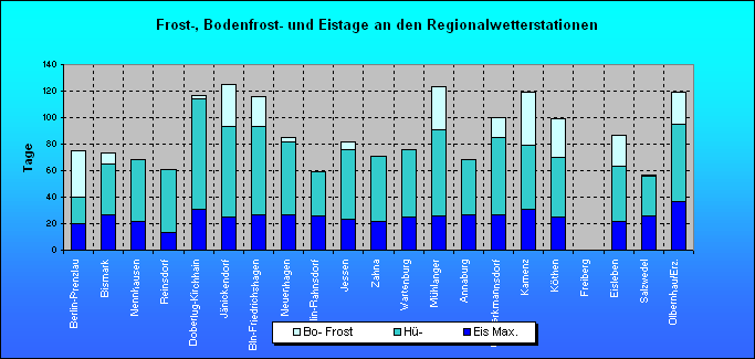 ChartObject Frost-, Bodenfrost- und Eistage an den Regionalwetterstationen