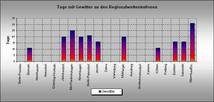 ChartObject Gewittertage an den Regionalwetterstationen