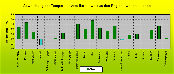 ChartObject Abweichung der Temperatur vom Normalwert an den Regionalwetterstationen