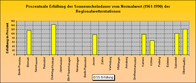 ChartObject Prozentuale Erfüllung der Niederschlagssumme vom Normalwert (1961-1990) der Regionalwetterstationen