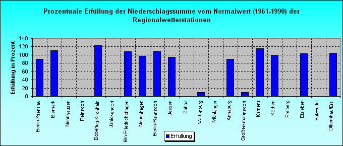 ChartObject Prozentuale Erfüllung der Sonnenscheindauer vom Normalwert (1961-1990) der Regionalwetterstationen