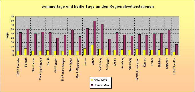 ChartObject Sommertage und heiße Tage an den Regionalwetterstationen