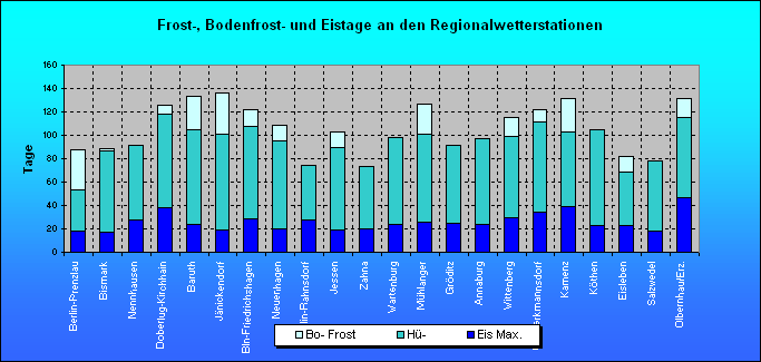 ChartObject Frost-, Bodenfrost- und Eistage an den Regionalwetterstationen