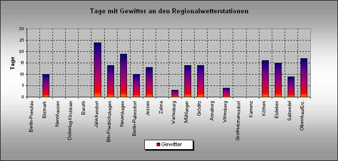 ChartObject Gewittertage an den Regionalwetterstationen