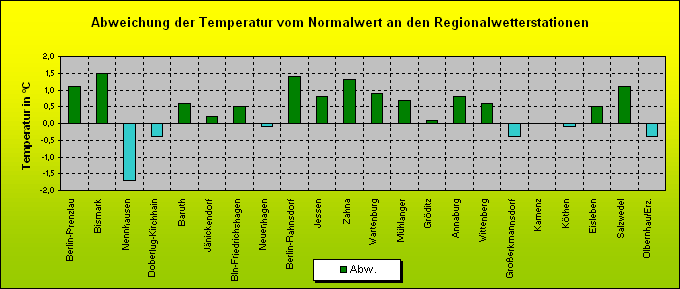 ChartObject Abweichung der Temperatur vom Normalwert an den Regionalwetterstationen