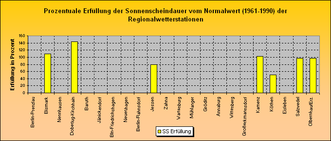 ChartObject Prozentuale Erfüllung der Niederschlagssumme vom Normalwert (1961-1990) der Regionalwetterstationen