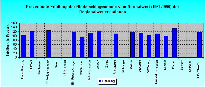 ChartObject Prozentuale Erfüllung der Sonnenscheindauer vom Normalwert (1961-1990) der Regionalwetterstationen