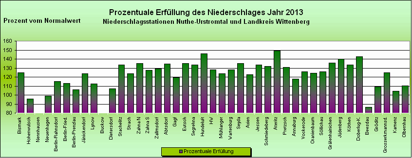 ChartObject Jahresniederschlag der Regionalwetterstationen