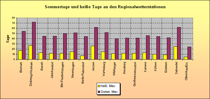 ChartObject Sommertage und heiße Tage an den Regionalwetterstationen