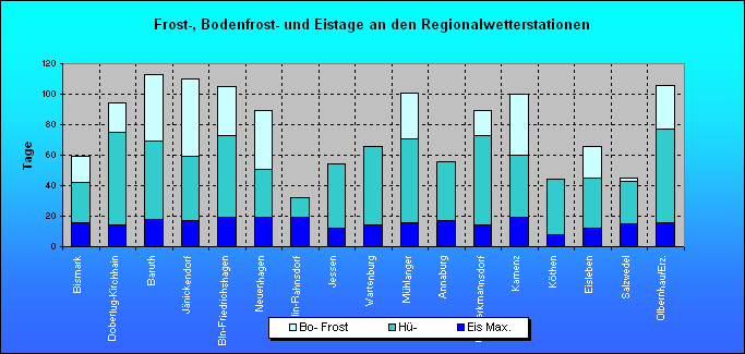 ChartObject Frost-, Bodenfrost- und Eistage an den Regionalwetterstationen