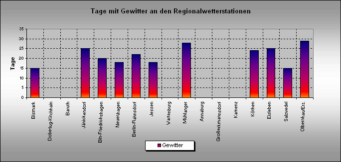 ChartObject Gewittertage an den Regionalwetterstationen