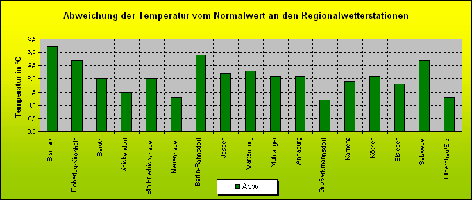 ChartObject Abweichung der Temperatur vom Normalwert an den Regionalwetterstationen