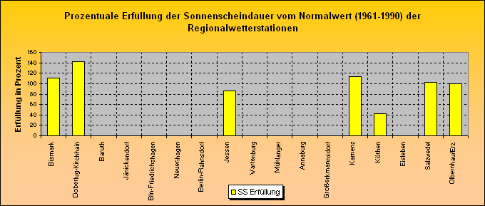 ChartObject Prozentuale Erfüllung der Niederschlagssumme vom Normalwert (1961-1990) der Regionalwetterstationen