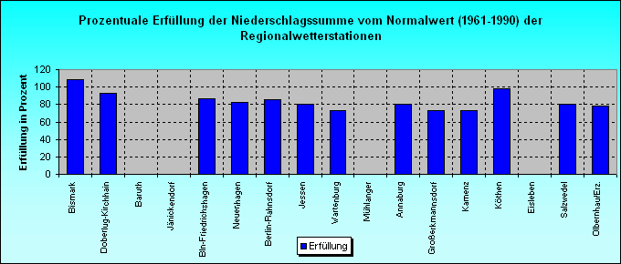 ChartObject Prozentuale Erfüllung der Sonnenscheindauer vom Normalwert (1961-1990) der Regionalwetterstationen