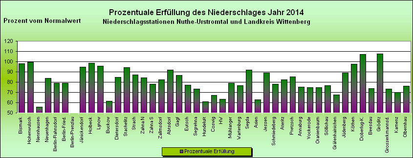 ChartObject Jahresniederschlag der Regionalwetterstationen