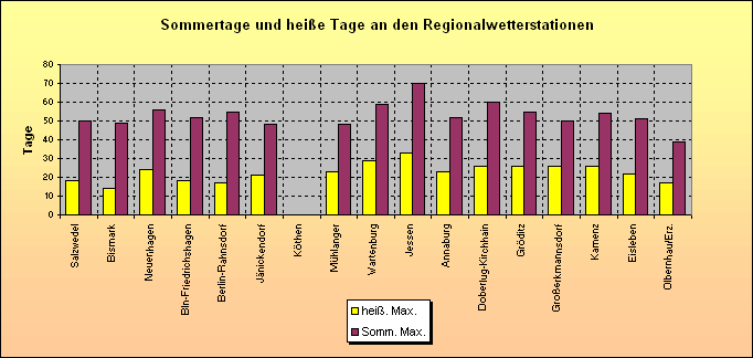 ChartObject Sommertage und heiße Tage an den Regionalwetterstationen