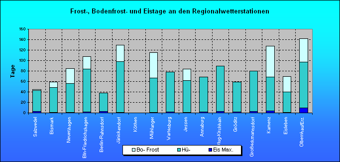 ChartObject Frost-, Bodenfrost- und Eistage an den Regionalwetterstationen