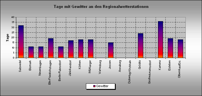 ChartObject Gewittertage an den Regionalwetterstationen