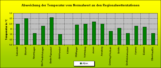 ChartObject Abweichung der Temperatur vom Normalwert an den Regionalwetterstationen