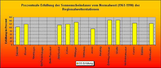 ChartObject Prozentuale Erfüllung der Niederschlagssumme vom Normalwert (1961-1990) der Regionalwetterstationen