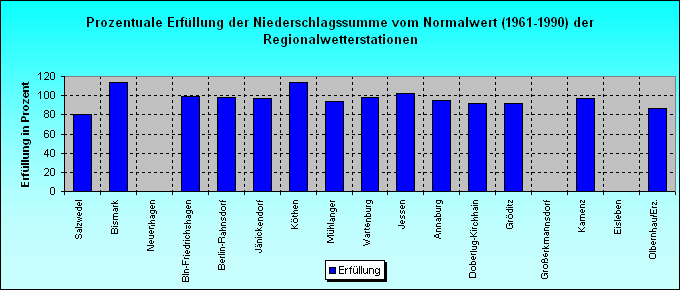 ChartObject Prozentuale Erfüllung der Sonnenscheindauer vom Normalwert (1961-1990) der Regionalwetterstationen