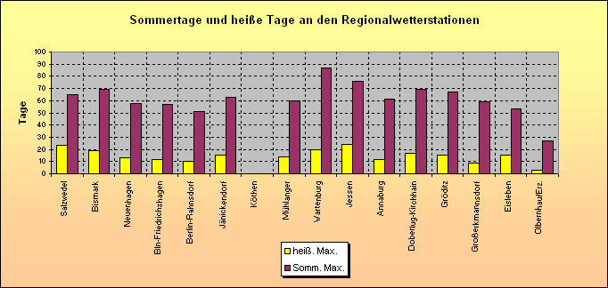 ChartObject Sommertage und heiße Tage an den Regionalwetterstationen